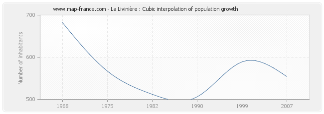 La Livinière : Cubic interpolation of population growth